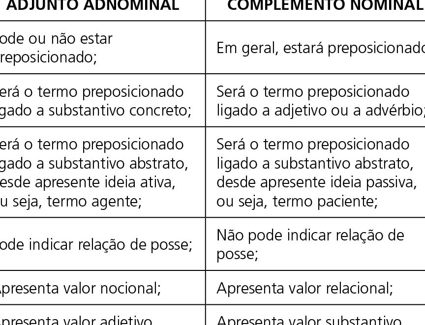exemplos-de-adjunto-adnominal-e-complemento-nominal-explicados Exemplos de adjunto adnominal e complemento nominal explicados