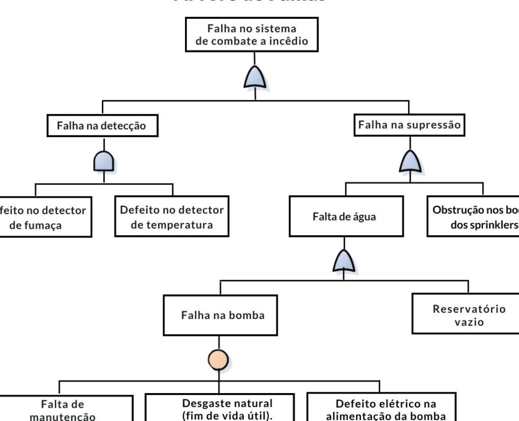 exemplos-de-arvore-de-falhas-em-diferentes-setores Exemplos de árvore de falhas em diferentes setores