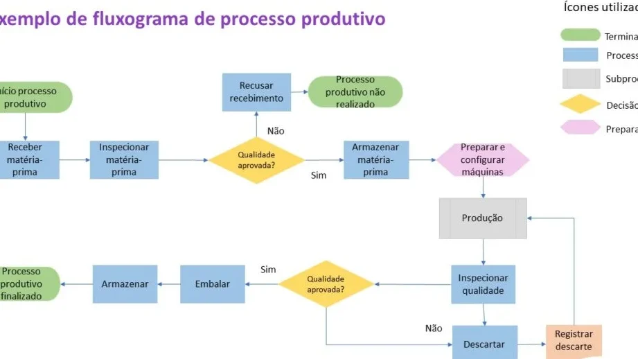 exemplos-de-diagrama-de-fluxo-para-diferentes-processos Exemplos de diagrama de fluxo para diferentes processos